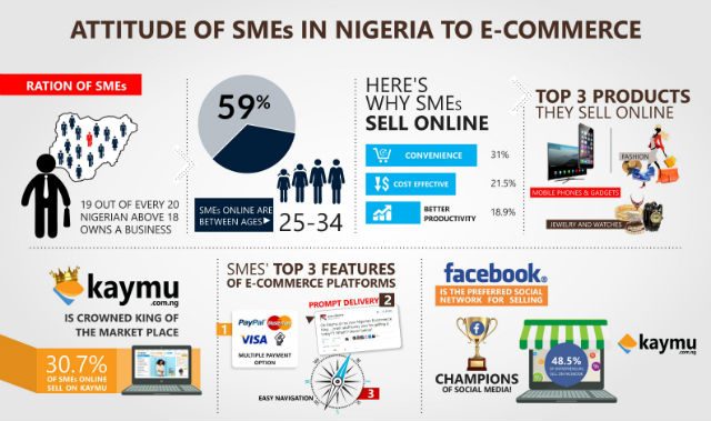 Infographic: Attitude of SMEs in Nigeria released by Kaymu Nigeria