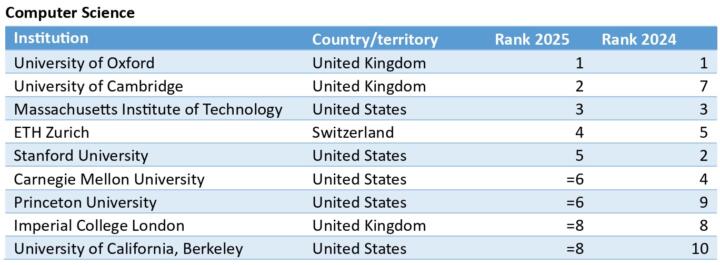 The Times Higher Education (THE) 2025 Top 10 University Ranking for Computer Science